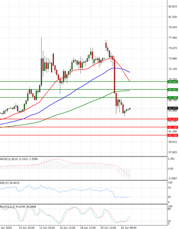 Crude Oil Analysis Technical analysis 25/06/2025